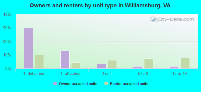 Owners and renters by unit type in Williamsburg, VA