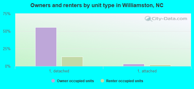 Owners and renters by unit type in Williamston, NC