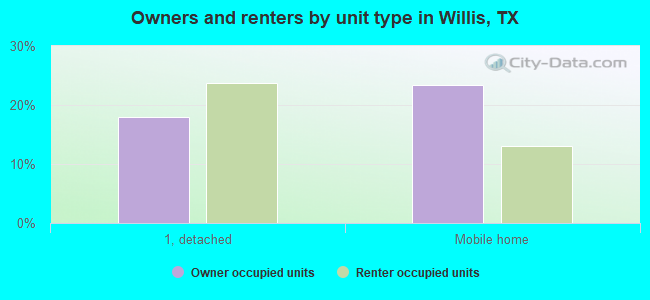 Owners and renters by unit type in Willis, TX