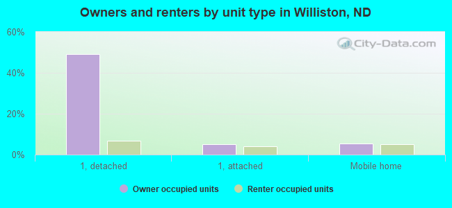 Owners and renters by unit type in Williston, ND