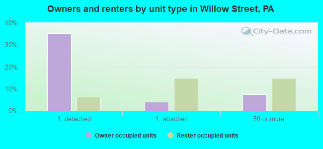 Owners and renters by unit type in Willow Street, PA