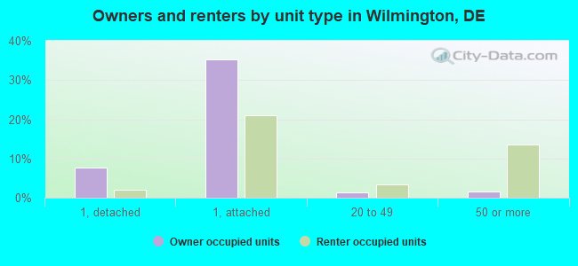 Owners and renters by unit type in Wilmington, DE