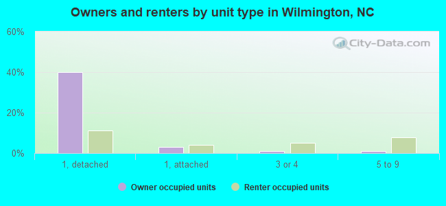 Owners and renters by unit type in Wilmington, NC