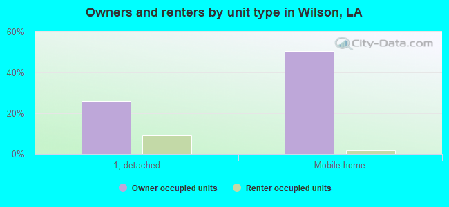 Owners and renters by unit type in Wilson, LA