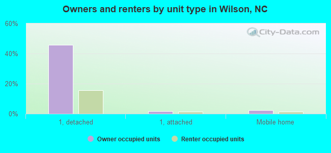 Owners and renters by unit type in Wilson, NC