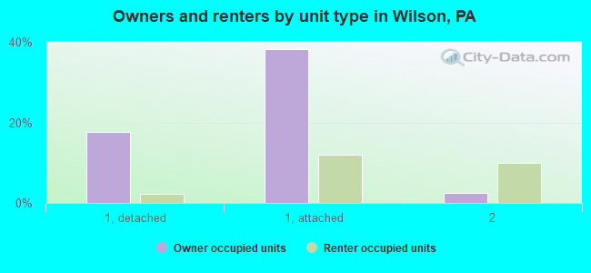Owners and renters by unit type in Wilson, PA
