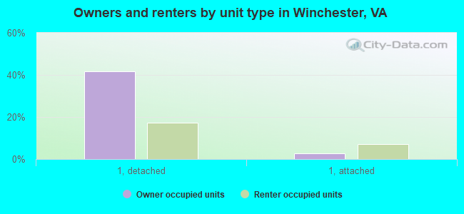 Owners and renters by unit type in Winchester, VA