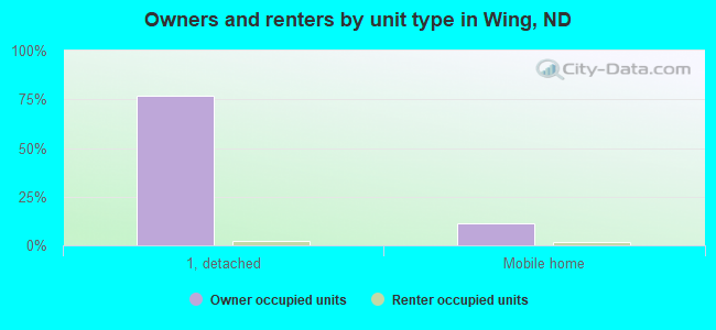 Owners and renters by unit type in Wing, ND