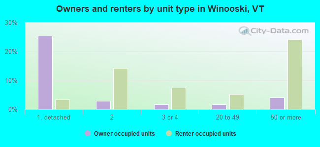 Owners and renters by unit type in Winooski, VT