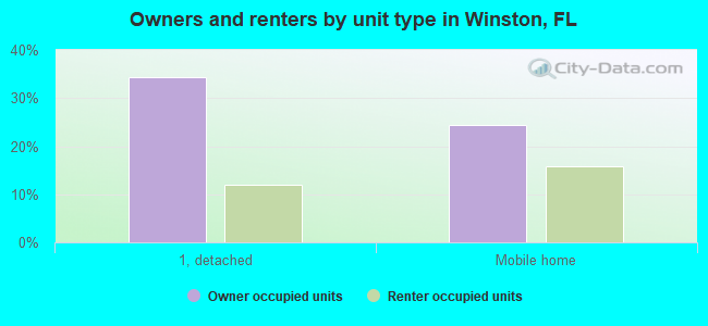 Owners and renters by unit type in Winston, FL