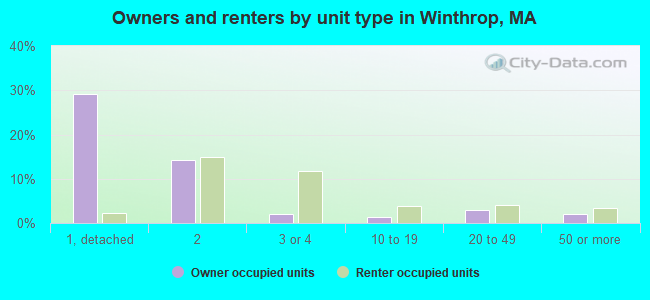 Owners and renters by unit type in Winthrop, MA