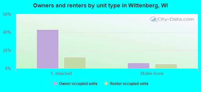 Owners and renters by unit type in Wittenberg, WI