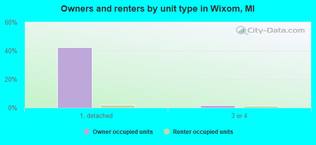 Owners and renters by unit type in Wixom, MI
