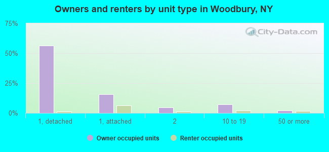 Owners and renters by unit type in Woodbury, NY