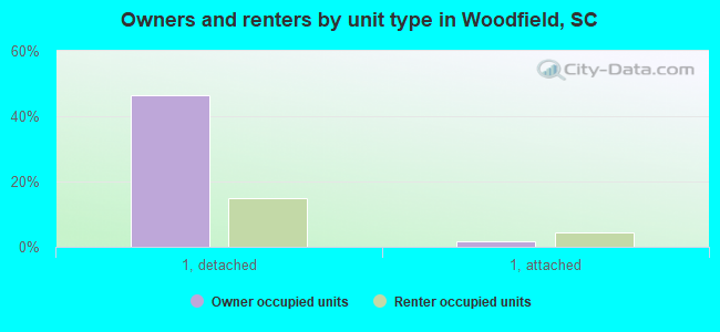 Owners and renters by unit type in Woodfield, SC
