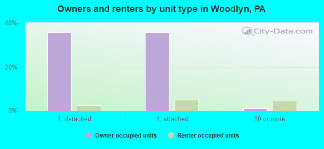 Owners and renters by unit type in Woodlyn, PA