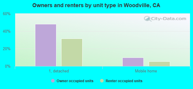 Owners and renters by unit type in Woodville, CA