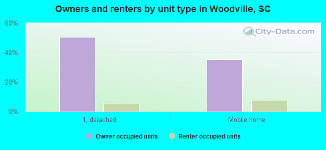 Owners and renters by unit type in Woodville, SC