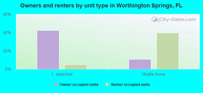 Owners and renters by unit type in Worthington Springs, FL