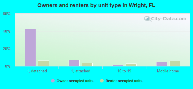 Owners and renters by unit type in Wright, FL