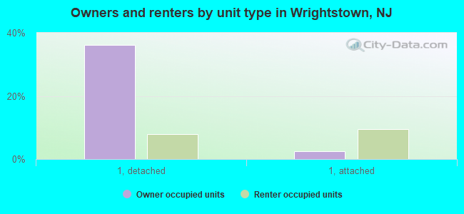 Owners and renters by unit type in Wrightstown, NJ