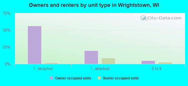 Owners and renters by unit type in Wrightstown, WI