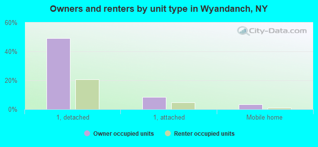 Owners and renters by unit type in Wyandanch, NY