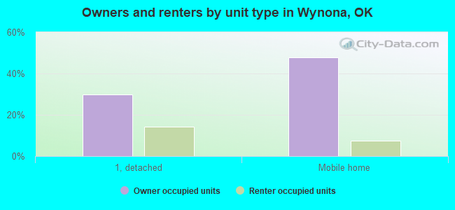 Owners and renters by unit type in Wynona, OK