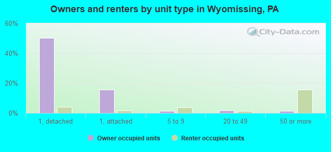 Owners and renters by unit type in Wyomissing, PA