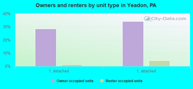 Owners and renters by unit type in Yeadon, PA