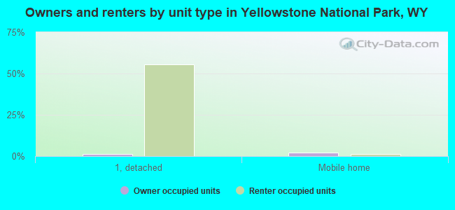 Owners and renters by unit type in Yellowstone National Park, WY
