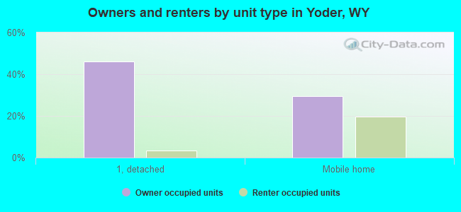 Owners and renters by unit type in Yoder, WY