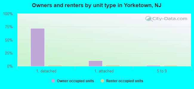 Owners and renters by unit type in Yorketown, NJ