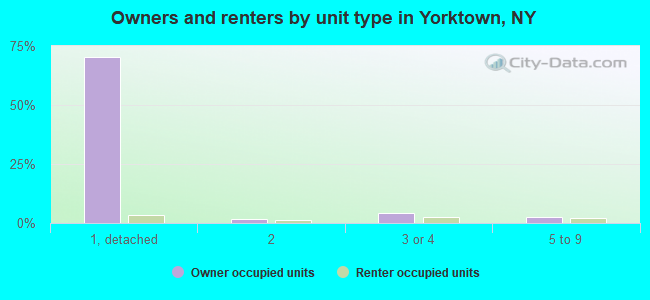 Owners and renters by unit type in Yorktown, NY