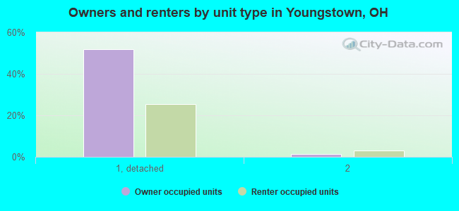 Owners and renters by unit type in Youngstown, OH