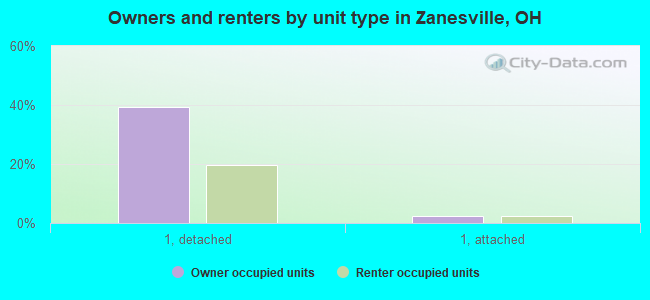 Owners and renters by unit type in Zanesville, OH