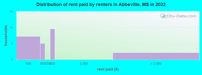 Distribution of rent paid by renters in Abbeville, MS in 2022