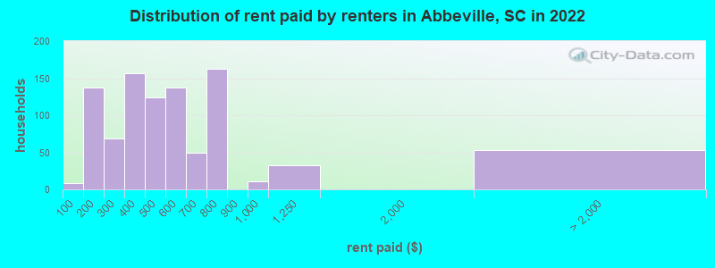 Distribution of rent paid by renters in Abbeville, SC in 2022
