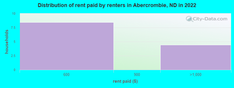 Distribution of rent paid by renters in Abercrombie, ND in 2022