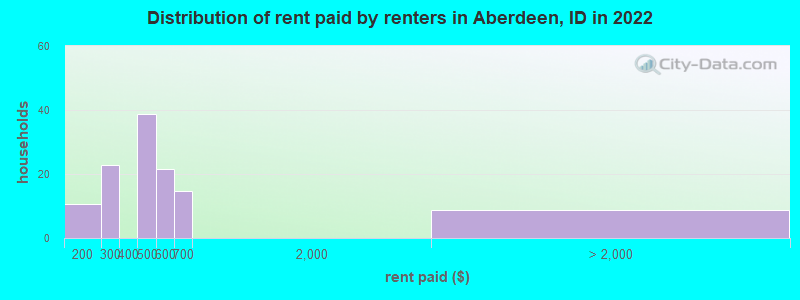 Distribution of rent paid by renters in Aberdeen, ID in 2022