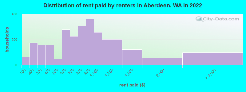 Distribution of rent paid by renters in Aberdeen, WA in 2022