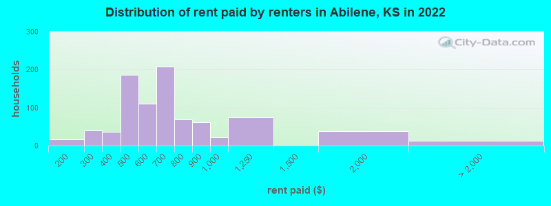 Distribution of rent paid by renters in Abilene, KS in 2022