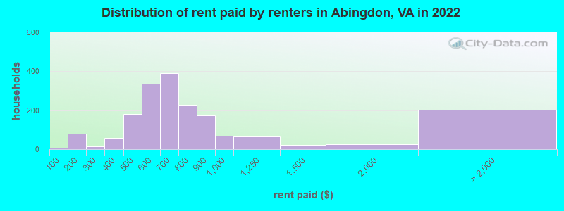 Distribution of rent paid by renters in Abingdon, VA in 2022