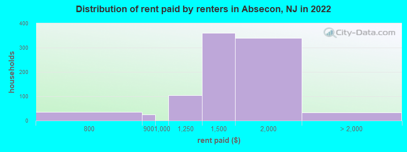 Distribution of rent paid by renters in Absecon, NJ in 2022