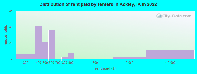 Distribution of rent paid by renters in Ackley, IA in 2022