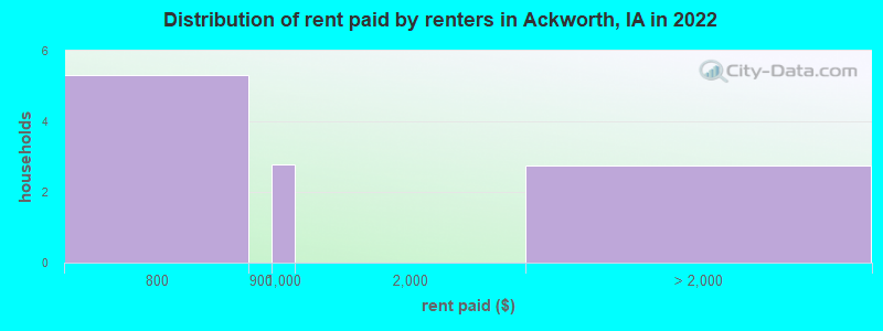 Distribution of rent paid by renters in Ackworth, IA in 2022