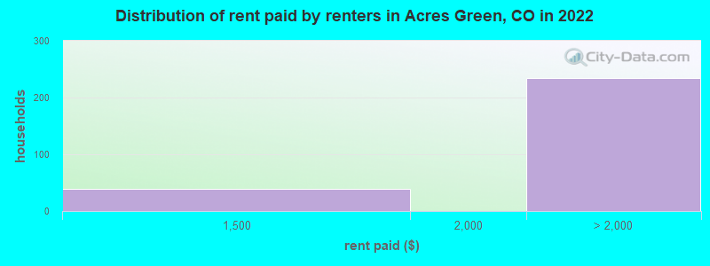 Distribution of rent paid by renters in Acres Green, CO in 2022