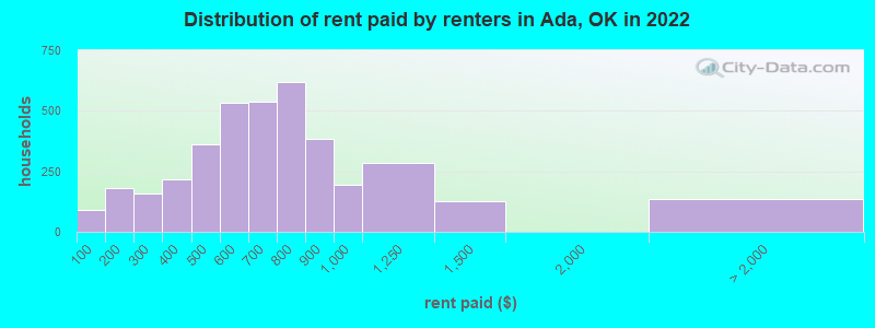 Distribution of rent paid by renters in Ada, OK in 2022