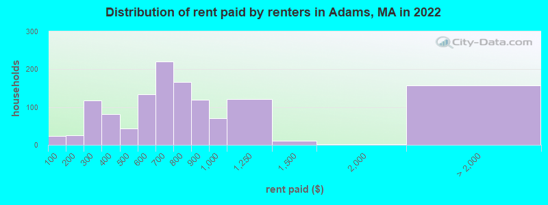 Distribution of rent paid by renters in Adams, MA in 2022