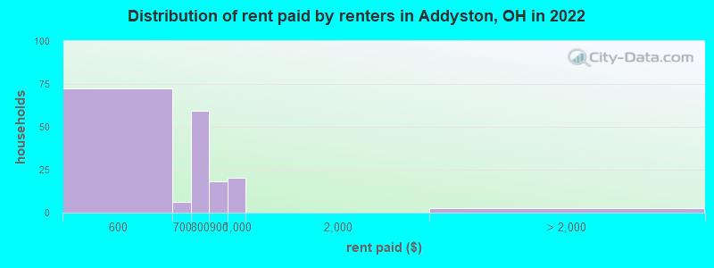 Distribution of rent paid by renters in Addyston, OH in 2022